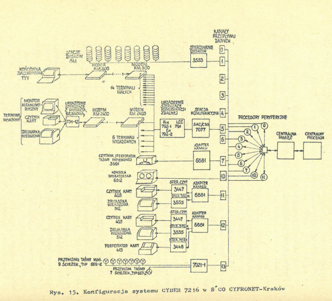 schemat superkomputera Cyber 72 w Cyfronecie
